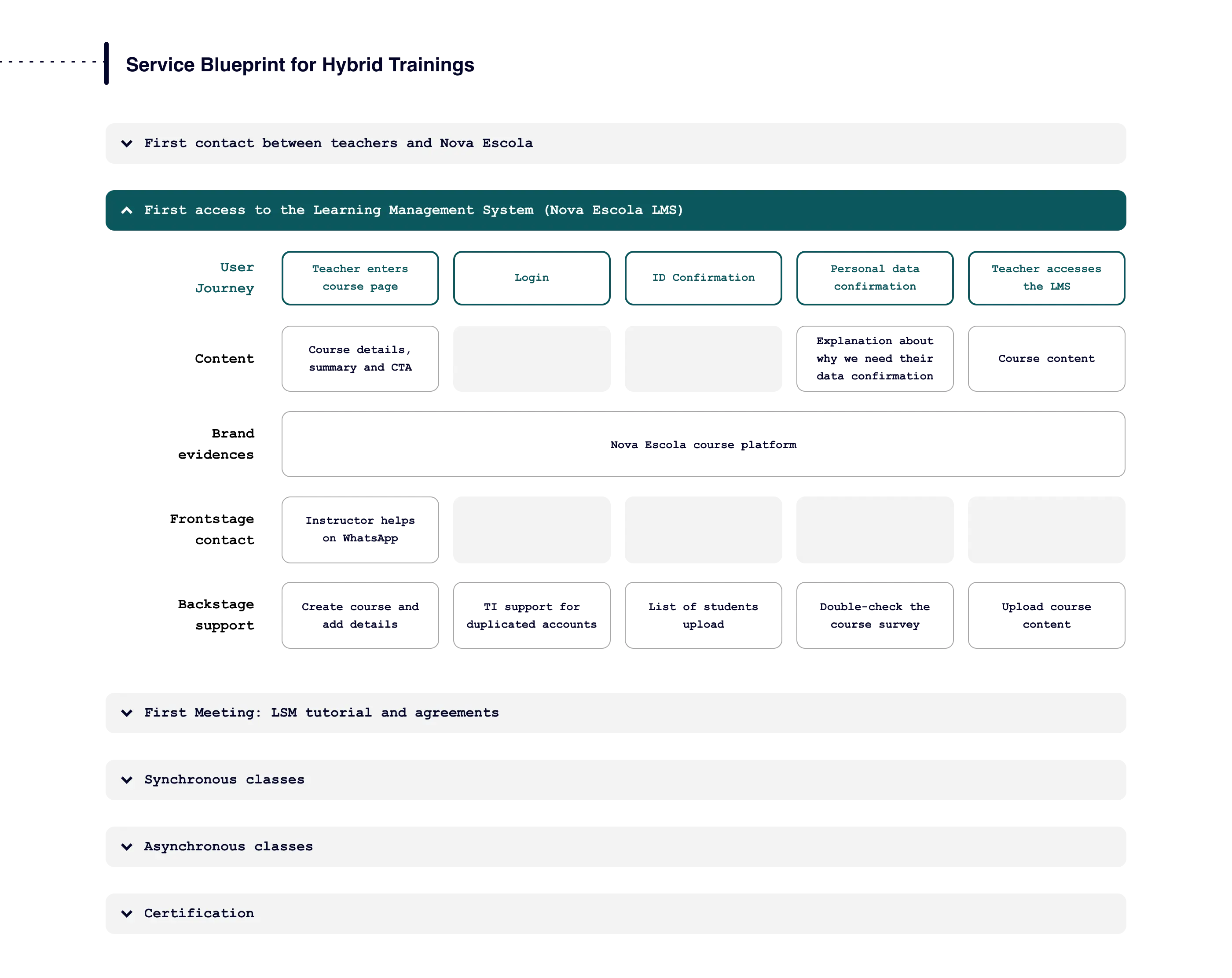 Teacher Training Experiences — service blueprint and journey mapping